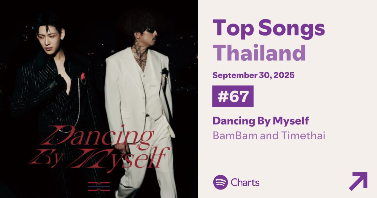 TeamSpBB's tweet image. Spotify Charts : Daily Top Songs Thailand | Update 2025.09.30

อันดับที่ 67 Dancing By Myself by #BamBam @BamBam1A [🔻12] -59,408 streams

ยอดหลุด 60K ชาร์ตหลุด TOP50 ถ้าอยากได้ต้องทำยอดสตรีมให้ได้วันละ 65K+ ทุกคนช่วยกันเปิด pl สลับ pl ฟังกันหน่อยนะคะ🥹🔥
#SpBBup