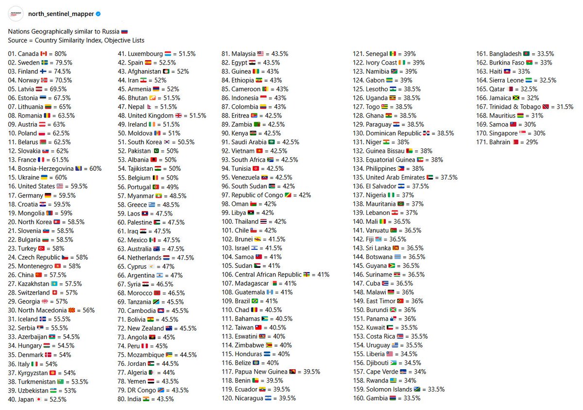 ns_statmapper's tweet photo. Nations Geographically Similar to Russia 🇷🇺
● Highest = Canada 🇨🇦
● Lowest = Bahrain 🇧🇭
Source = Country Similarity Index, Objective Lists
#map #Russia #geography #similarity #madagascar #climate #vegetation #landcover #location #landmass #habitation #topography #hydrology

01. Canada 🇨🇦 = 80%
02. Sweden 🇸🇪 = 79.5%
03. Finland 🇫🇮 = 74.5%
04. Norway 🇳🇴 = 70.5%
05. Latvia 🇱🇻 = 69.5%
06. Estonia 🇪🇪 = 67.5%
07. Lithuania 🇱🇹 = 65%
08. Romania 🇷🇴 = 63.5%
09. Austria 🇦🇹 = 63%
10. Poland 🇵🇱 = 62.5%
11. Belarus 🇧🇾 = 62.5%
12. Slovakia 🇸🇰 = 62%
13. France 🇫🇷 = 61.5%
14. Bosnia-Herzegovina 🇧🇦 = 60%
15. Ukraine 🇺🇦 = 60%
16. United States 🇺🇸 = 59.5%
17. Germany 🇩🇪 = 59.5%
18. Croatia 🇭🇷 = 59.5%
19. Mongolia 🇲🇳 = 59%
20. North Korea 🇰🇵 = 58.5%
21. Slovenia 🇸🇮 = 58.5%
22. Bulgaria 🇧🇬 = 58.5%
23. Turkey 🇹🇷 = 58%
24. Czech Republic 🇨🇿 = 58%
25. Montenegro 🇲🇪 = 58%
26. China 🇨🇳 = 57.5%
27. Kazakhstan 🇰🇿 = 57.5%
28. Switzerland 🇨🇭 = 57%
29. Georgia 🇬🇪 = 57%
30. North Macedonia 🇲🇰 = 56%
31. Iceland 🇮🇸 = 55.5%
32. Serbia 🇷🇸 = 55.5%
33. Azerbaijan 🇦🇿 = 54.5%
34. Hungary 🇭🇺 = 54.5%
35. Denmark 🇩🇰 = 54%
36. Italy 🇮🇹 = 54%
37. Kyrgyzstan 🇰🇬 = 54%
38. Turkmenistan 🇹🇲 = 53.5%
39. Uzbekistan 🇺🇿 = 53%
40. Japan 🇯🇵 = 52.5%
41. Luxembourg 🇱🇺 = 51.5%
42. Spain 🇪🇸 = 52.5%
43. Afghanistan 🇦🇫 = 52%
44. Iran 🇮🇷 = 52%
45. Armenia 🇦🇲 = 52%
46. Bhutan 🇧🇹 = 51.5%
47. Nepal 🇳🇵 = 51.5%
48. United Kingdom 🇬🇧 = 51.5%
49. Ireland 🇮🇪 = 51.5%
50. Moldova 🇲🇩 = 51%
51. South Korea 🇰🇷 = 50.5%
52. Pakistan 🇵🇰 = 50%
53. Albania 🇦🇱 = 50%
54. Tajikistan 🇹🇯 = 50%
55. Belgium 🇧🇪 = 50%
56. Portugal 🇵🇹 = 49%
57. Myanmar 🇲🇲 = 48.5%
58. Greece 🇬🇷 = 48.5%
59. Laos 🇱🇦 = 47.5%
60. Palestine 🇵🇸 = 47.5%
61. Iraq 🇮🇶 = 47.5%
62. Mexico 🇲🇽 = 47.5%
63. Australia 🇦🇺 = 47.5%
64. Netherlands 🇳🇱 = 47.5%
65. Cyprus 🇨🇾 = 47%
66. Argentina 🇦🇷 = 47%
67. Syria 🇸🇾 = 46.5%
68. Morocco 🇲🇦 = 46.5%
69. Tanzania 🇹🇿 = 45.5%
70. Cambodia 🇰🇭 = 45.5%
71. Bolivia 🇧🇴 = 45.5%
72. New Zealand 🇳🇿 = 45.5%
73. Angola 🇦🇴 = 45%
74. Peru 🇵🇪 = 45%
75. Mozambique 🇲🇿 = 44.5%
76. Jordan 🇯🇴 = 44.5%
77. Algeria 🇩🇿 = 44%
78. Yemen 🇾🇪 = 43.5%
79. DR Congo 🇨🇩 = 43.5%
80. India 🇮🇳 = 43.5%
81. Malaysia 🇲🇾 = 43.5%
82. Egypt 🇪🇬 = 43.5%
83. Guinea 🇬🇳 = 43%
84. Ethiopia 🇪🇹 = 43%
85. Cameroon 🇨🇲 = 43%
86. Indonesia 🇮🇩 = 43%
87. Colombia 🇨🇴 = 43%
88. Eritrea 🇪🇷 = 42.5%
89. Zambia 🇿🇲 = 42.5%
90. Kenya 🇰🇪 = 42.5%
91. Saudi Arabia 🇸🇦 = 42.5%
92. Vietnam 🇻🇳 = 42.5%
93. South Africa 🇿🇦 = 42.5%
94. Tunisia 🇹🇳 = 42.5%
95. Venezuela 🇻🇪 = 42.5%
96. South Sudan 🇸🇸 = 42%
97. Republic of Congo 🇨🇬 = 42%
98. Oman 🇴🇲 = 42%
99. Libya 🇱🇾 = 42%
100. Thailand 🇹🇭 = 42%
101. Chile 🇨🇱 = 42%
102. Brunei 🇧🇳 = 41.5%
103. Israel 🇮🇱 = 41.5%
104. Samoa 🇼🇸 = 41%
105. Sudan 🇸🇩 = 41%
106. Central African Republic 🇨🇫 = 41%
107. Madagascar 🇲🇬 = 41%
108. Guatemala 🇬🇹 = 41%
109. Brazil 🇧🇷 = 41%
110. Chad 🇹🇩 = 40.5%
111. Bahamas 🇧🇸 = 40.5%
112. Taiwan 🇹🇼 = 40.5%
113. Eswatini 🇸🇿 = 40%
114. Zimbabwe 🇿🇼 = 40%
115. Honduras 🇭🇳 = 40%
116. Belize 🇧🇿 = 40%
117. Papua New Guinea 🇵🇬 = 39.5%
118. Benin 🇧🇯 = 39.5%
119. Ecuador 🇪🇨 = 39.5%
120. Nicaragua 🇳🇮 = 39.5%
121. Senegal 🇸🇳 = 39%
122. Ivory Coast 🇨🇮 = 39%
123. Namibia 🇳🇦 = 39%
124. Gabon 🇬🇦 = 39%
125. Lesotho 🇱🇸 = 38.5%
126. Uganda 🇺🇬 = 38.5%
127. Togo 🇹🇬 = 38.5%
128. Ghana 🇬🇭 = 38.5%
129. Paraguay 🇵🇾 = 38.5%
130. Dominican Republic 🇩🇴 = 38.5%
131. Niger 🇳🇪 = 38%
132. Guinea Bissau 🇬🇼 = 38%
133. Equatorial Guinea 🇬🇶 = 38%
134. Philippines 🇵🇭 = 38%
135. United Arab Emirates 🇦🇪 = 37.5%
136. El Salvador 🇸🇻 = 37.5%
137. Nigeria 🇳🇬 = 37%
138. Mauritania 🇲🇷 = 37%
139. Lebanon 🇱🇧 = 37%
140. Mali 🇲🇱 = 36.5%
141. Vanuatu 🇻🇺 = 36.5%
142. Fiji 🇫🇯 = 36.5%
143. Sri Lanka 🇱🇰 = 36.5%
144. Botswana 🇧🇼 = 36.5%
145. Guyana 🇬🇾 = 36.5%
146. Suriname 🇸🇷 = 36.5%
147. Cuba 🇨🇺 = 36.5%
148. Malawi 🇲🇼 = 36%
149. East Timor 🇹🇱 = 36%
150. Burundi 🇧🇮 = 36%
151. Panama 🇵🇦 = 36%
152. Kuwait 🇰🇼 = 35.5%
153. Costa Rica 🇨🇷 = 35.5%
154. Uruguay 🇺🇾 = 35.5%
155. Liberia 🇱🇷 = 34.5%
156. Djibouti 🇩🇯 = 34.5%
157. Cape Verde 🇨🇻 = 34%
158. Rwanda 🇷🇼 = 34%