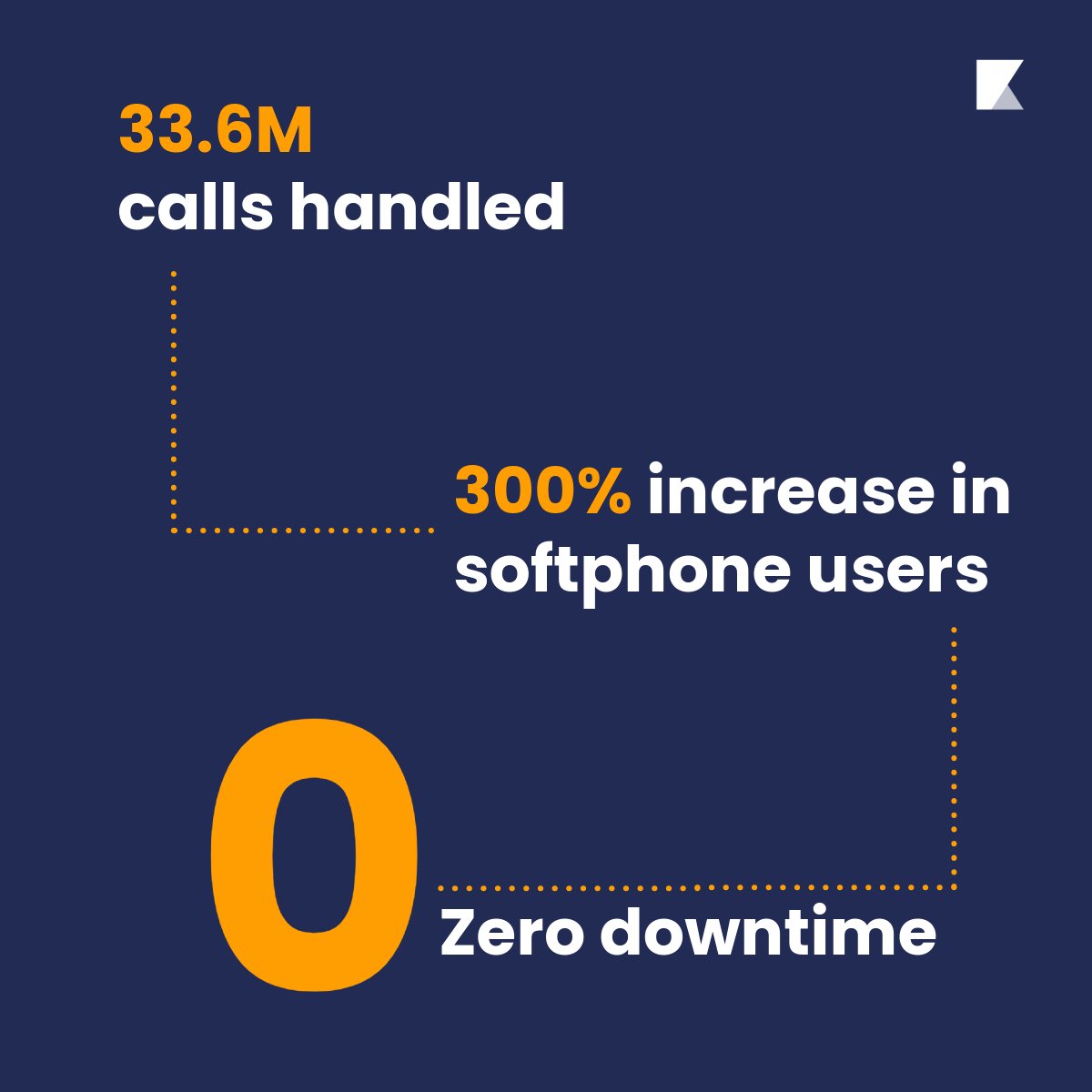 BLOCKSolutions's tweet image. From 10 legacy platforms to one unified comms solution.
👉 33.6M calls handled in one year
👉300% increase in softphone users
👉 Zero downtime
This is how @NHSBartsHealth powers care through comms.
You can do it too
🔗hubs.ly/Q03JNZ4D0
#Collaboration #NHS