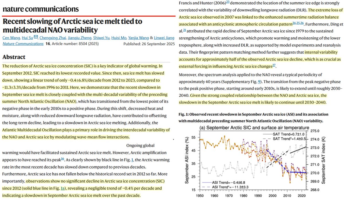 New study:

There's been a "negligible trend" in Arctic sea ice (ASI) since 2012 (-0.4%/decade).

Both the declining 1996-2011 ASI trend and post-2012 flat trend are driven by internal variability.

An ASI "slowdown" will likely persist through 2030-2040.
nature.com/articles/s4146…