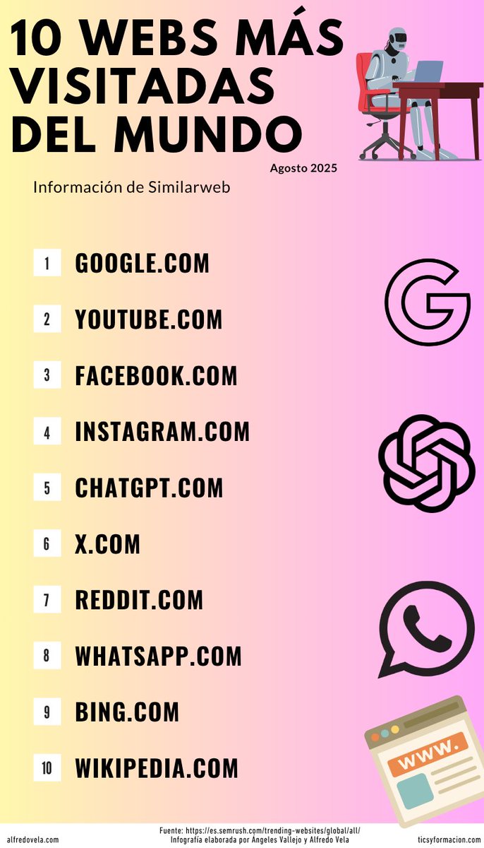 alfredovela's tweet image. ¿Sabes cuáles son las 10 webs más visitadas del mundo? Esta infografía te las muestra. Datos de agosto de 2025.
#infografia #internet #marketing