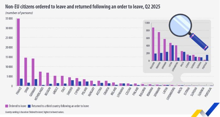 7 claves sobre migración en la UE: 
🔹Sobreestimar su número
🔹Bajan cruces irregulares
🔹Llegan más por vías legales
🔹Hacen falta trabajadores
🔹Importan los derechos
🔹El idioma facilita integrar
🔹Los ucranianos ya aportan a la economía
🇪🇺👉shorturl.at/t79zH
#CDEuropa