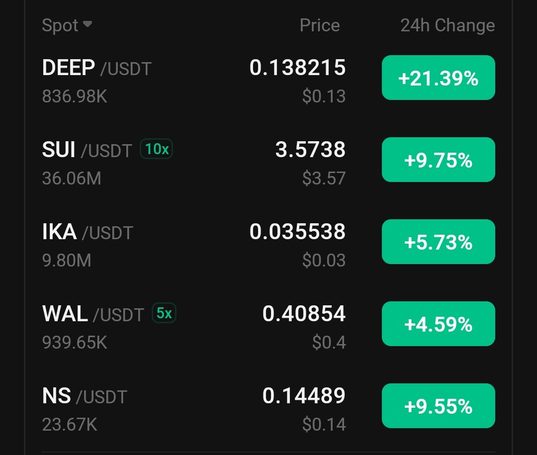 GM 😘 

Not only D for Dip
But also
        D for $DEEP
        D for DeFi 👀

$SUI ecosystem is showing much momentum