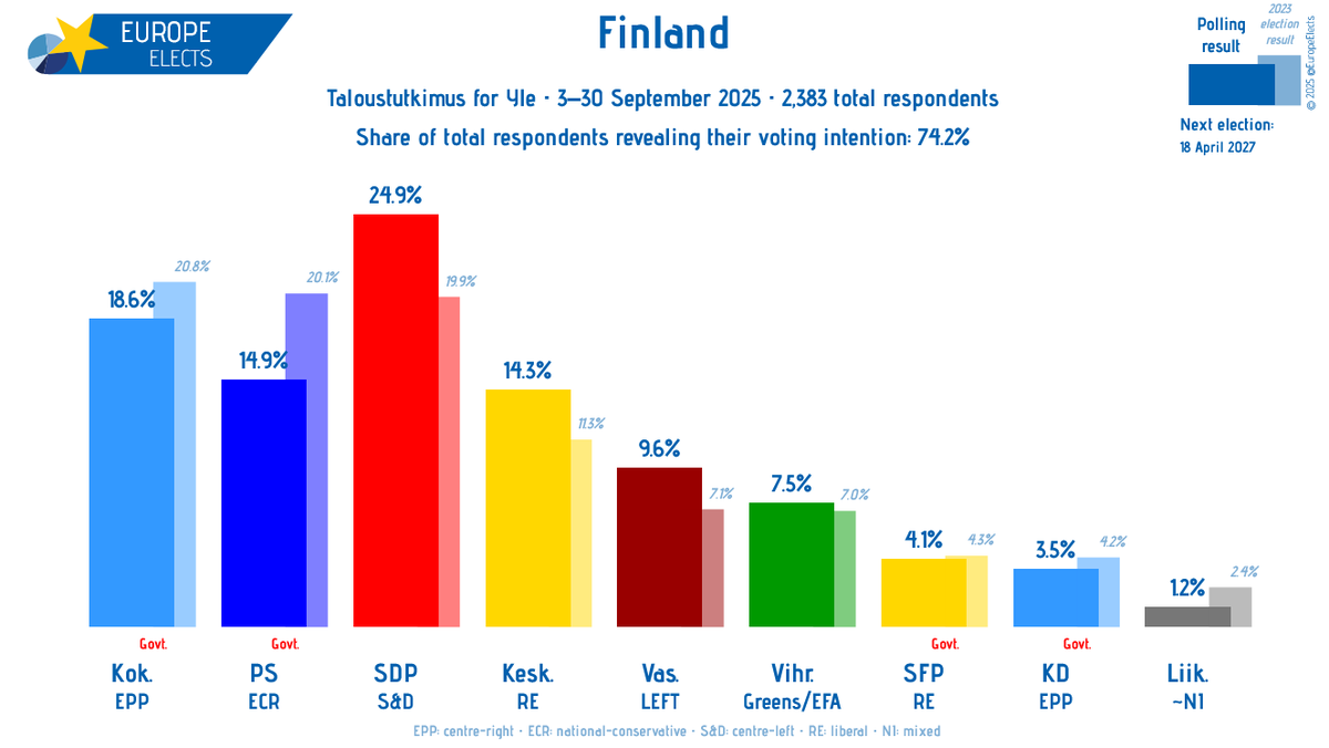 Europe Elects tweet media