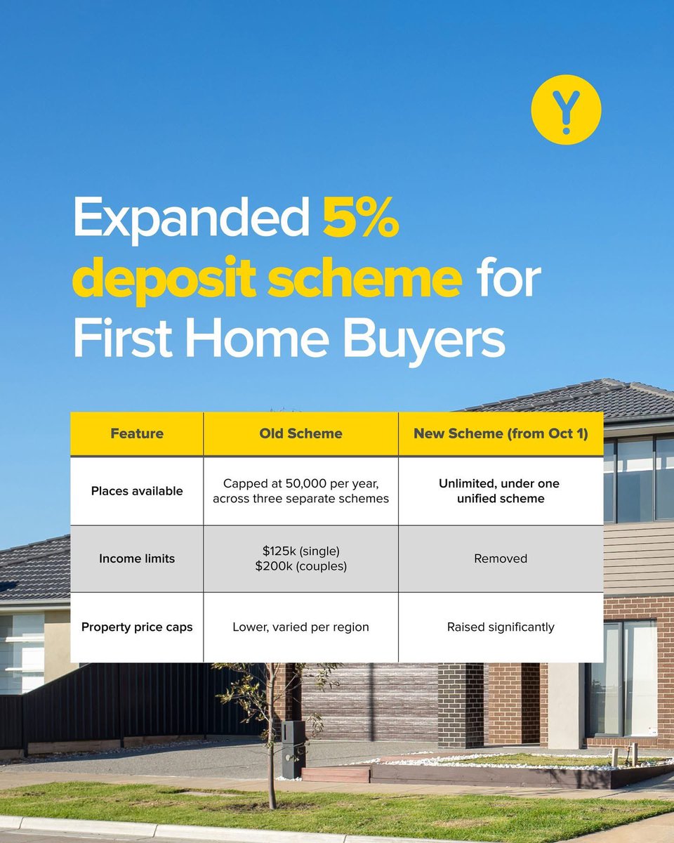YBRInnerMelb's tweet photo. The Gov’s expanded First Home Buyer Scheme is up and running. Eligibility criteria still applies, but it's certainly opened the door for a number of buyers across the country.

Not sure if you’re eligible?

We can walk you through the scheme, check your options, and help……… https://t.co/pckHurrPbb