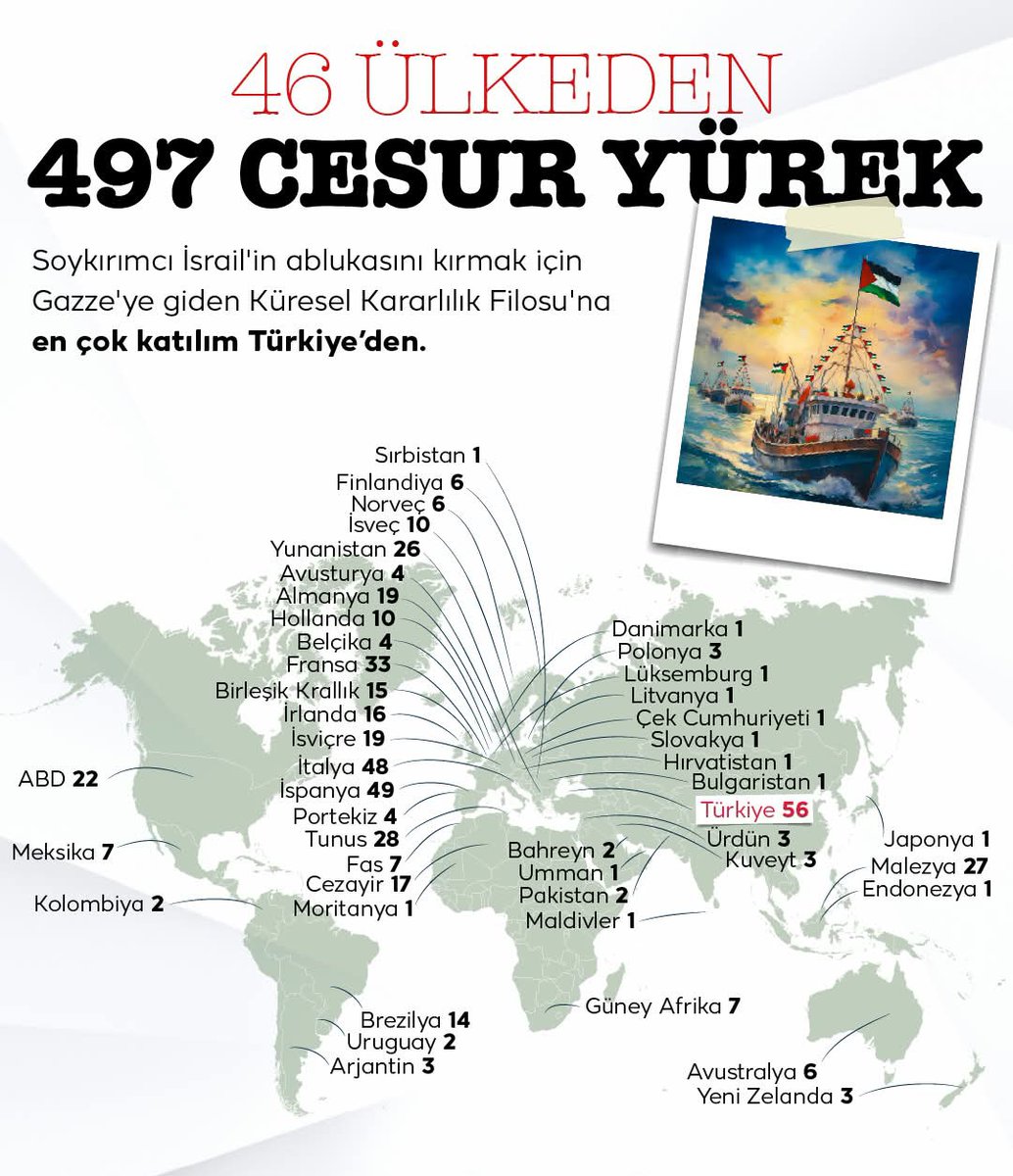 Tarihi An: Mikeno Gemisi Gazze’ye Ulaştı!

Korsan İsrail’in tüm saldırılarına rağmen Küresel Sumud Filosu’nda yer alan Mikeno Gemisi Gazze karasularına ulaştı.

🚢 Abluka delindi!
Vicdan ve dayanışma kazandı.

#MyAgendaSumud
"Benim Gündemim Sumud"