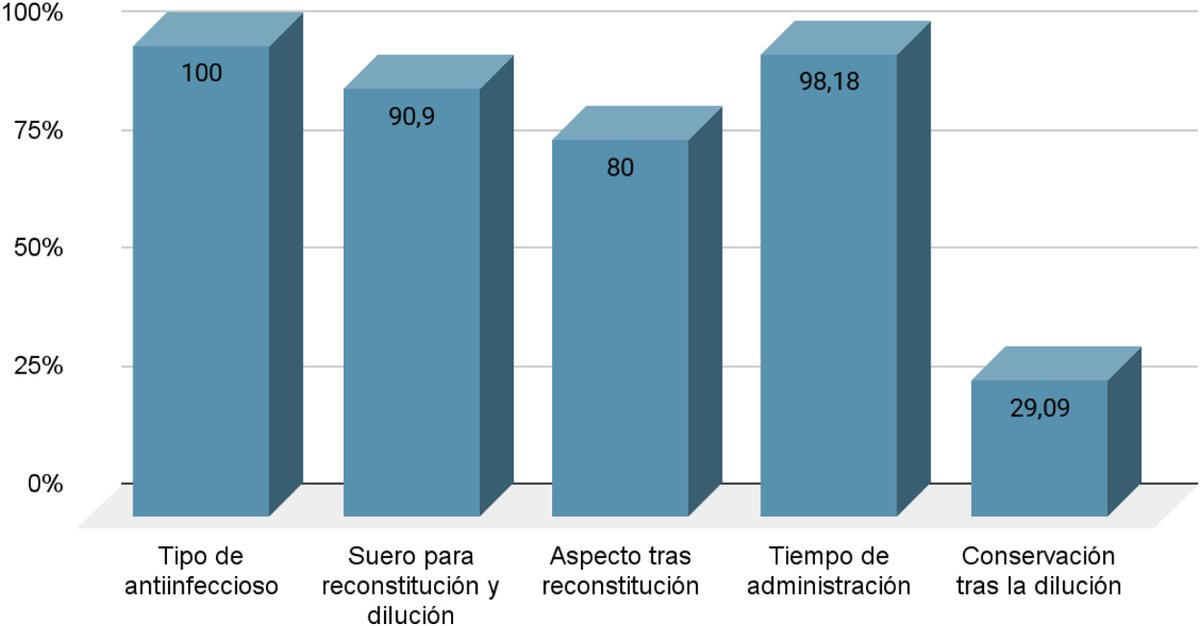 Comparación de 2 métodos de obtención de información de fármacos antiinfecciosos de uso en la UCI: revisión humana de fichas técnicas y uso de inteligencia artificial. Estudio cualitativo. elsevier.es/es-revista-enf…