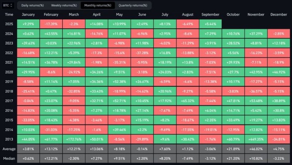 lexbacker's tweet image. $138.236 per BTC, based on the median price action in October. I cannot think of another method for what is pure guesswork. 

✅ follow
✅ retweet
✅ guess