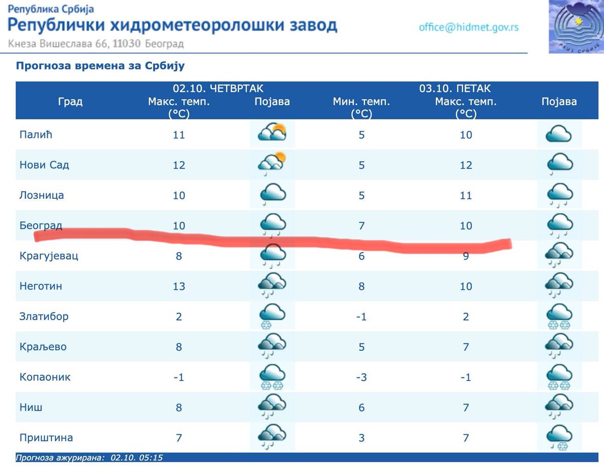 zdravkojankovic's tweet image. Proverite radijatore! Po odluci o grejanju u našem gradu, član 44, stav 4:
“Izuzetno, od stava 3. ovog člana, u periodu od 1. do 14. oktobra i od 16. aprila do 3. maja objekti će se grejati u dane za koje u zadnjoj prognozi prethodnog dana ili u prvoj prognozi tog dana…