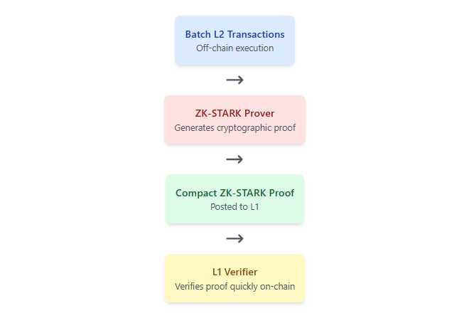 → Technical Aspects: How <a href="/megaeth_labs/">MegaETH</a> Utilizes ZK-STARKs

MegaETH is a hybrid rollup that increases its speed and velocity by using #ZKproofs. It specifically uses ZK-STARKs data to compress and process transactions.

→ Use of ZK-STARKs

Generally, ZK-STARKs are used only for