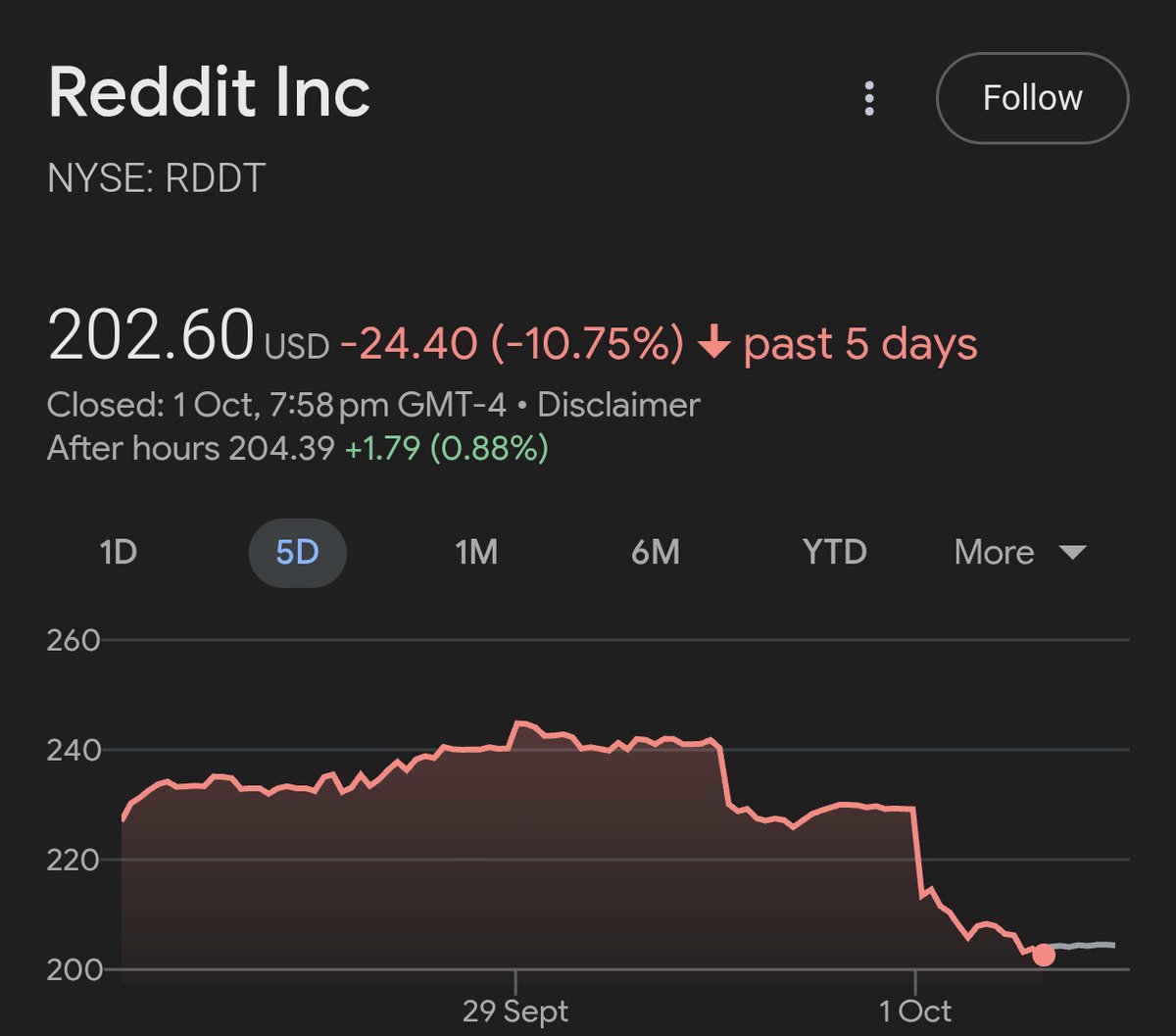 Reddit stock is tanking, and ChatGPT is the reason for that

In recent weeks, Google changed how it serves search results. The parameter that allowed access to up to 100 results per page is now limited, leaving only around 10 visible per query.

This shift has changed how ChatGPT