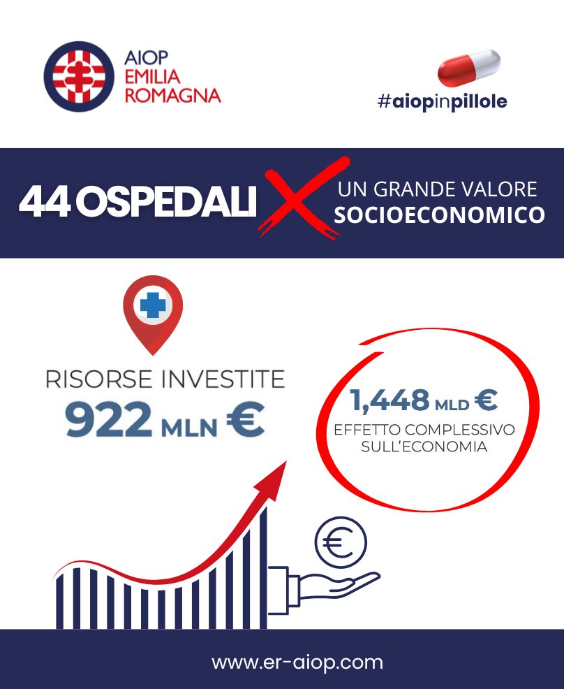 #aiopinpillole Su 𝟗𝟐𝟐 𝐦𝐢𝐥𝐢𝐨𝐧𝐢 investiti dalle strutture AiopER, l’effetto sull’economia regionale è di 𝟏,𝟒𝟒𝟖 𝐦𝐢𝐥𝐢𝐚𝐫𝐝𝐢 di cui 𝟗𝟖𝟗 𝐦𝐢𝐥𝐚 destinati al 𝐬𝐞𝐭𝐭𝐨𝐫𝐞 𝐬𝐨𝐜𝐢𝐨𝐬𝐚𝐧𝐢𝐭𝐚𝐫𝐢𝐨. 

#bilanciosociale #sanitàprivataaccreditata #unasolasanità