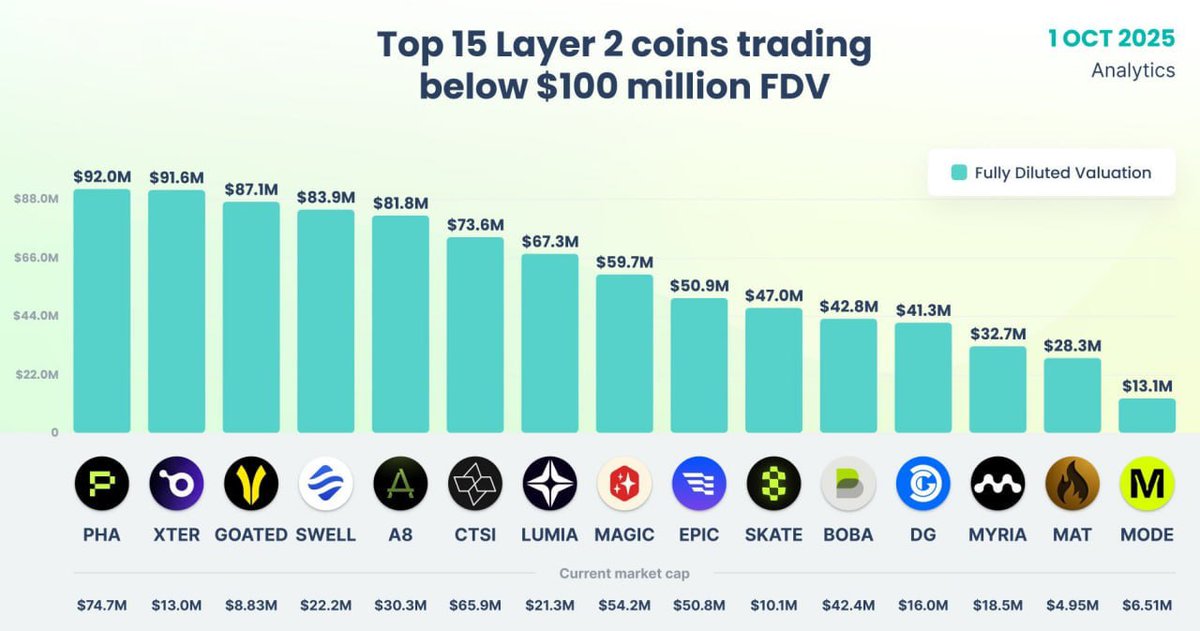 Mahmoudsardauna's tweet photo. ๐ Top 15 Layer 2 coins trading below $100 million FDV. #PHA #XTER #GOATED https://t.co/IcWM2i8t73