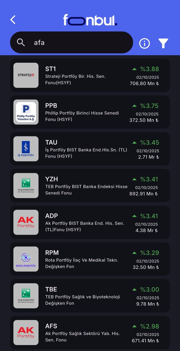 FonbulPlus's tweet image. Günlük getiride Hisse Senedi Fonları öne çıkıyor.

💰En çok kazandıran fonlara ücretsiz ulaşın -&amp;gt; app.fonbul.com/?affiliate=FON…

✅#ST1 :Strateji Portföy Bir. His. Sen. Fonu(HSYF) I 176.73₺ (%3.88)
✅#PPB :Phillip Portföy Birinci Hisse Senedi Fonu (HSYF) I 8.55₺ (%3.75)
✅#TAU :İş