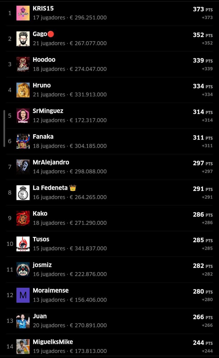 ⭐️#MasterLeague Grupo B
🏆Ganador de la J7➡️ <a href="/JaviGagoo/">Gago</a> con 66 puntos (tres jornadas seguidas crack!)

⚽️Clasificación General⬇️
🥇<a href="/Kris15CK/">Kris15</a> con 373 puntos
🥈<a href="/JaviGagoo/">Gago</a> con 352 puntos
🥉<a href="/xavaald/">Hoodoo</a> con 339 puntos

🔻<a href="/FantasyMike6/">MiguelksMike</a> con 244 puntos 🔻(¿te dedicas sólo a la pública? 😜)