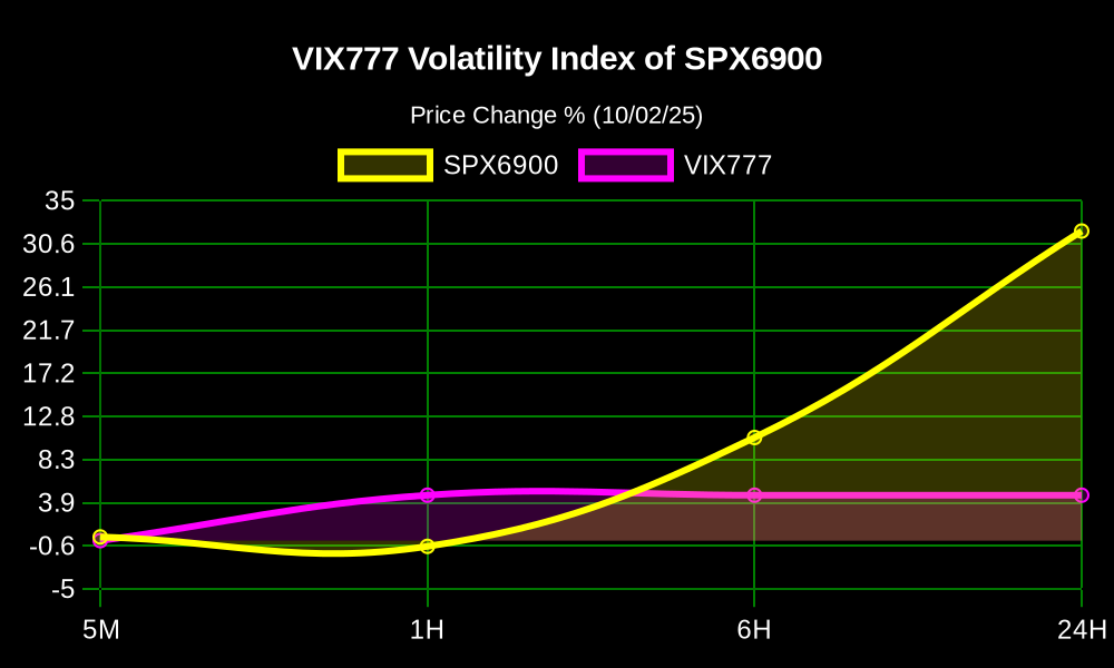 vix777alerts's tweet photo. 💹🧲🎰 High Volatility Alert! 💹🧲🎰 

The Volatility Index #VIX777 $VIX of the #SPX6900 $SPX is up 4.68% in the last 6 hours!

💰 Price: $0.0002178
💎 MC: $195.28K
💧 LP: $73.9K
📊 Volume 24H: $828.28

@vix777ETH 🎰 https://t.co/6htTeL8Y59