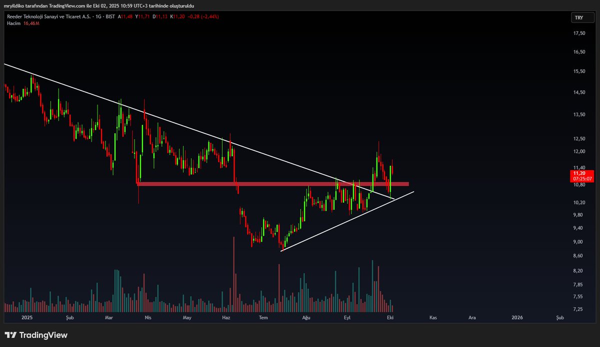 Reedr Teknoloji #reedr
Gözde teknoloji şirketlerinden birisiydi. Maalesef yatırımcılarının maliyeti çok yukarılarda kaldı.Düşeni kırıp onaya gelmiş gibi bir görüntü veriyor ancak hacim bu yükselişi henüz desteklemiyor. 12TL üzeri kapanışlar önemli.Yatırım tavsiyesi değildir