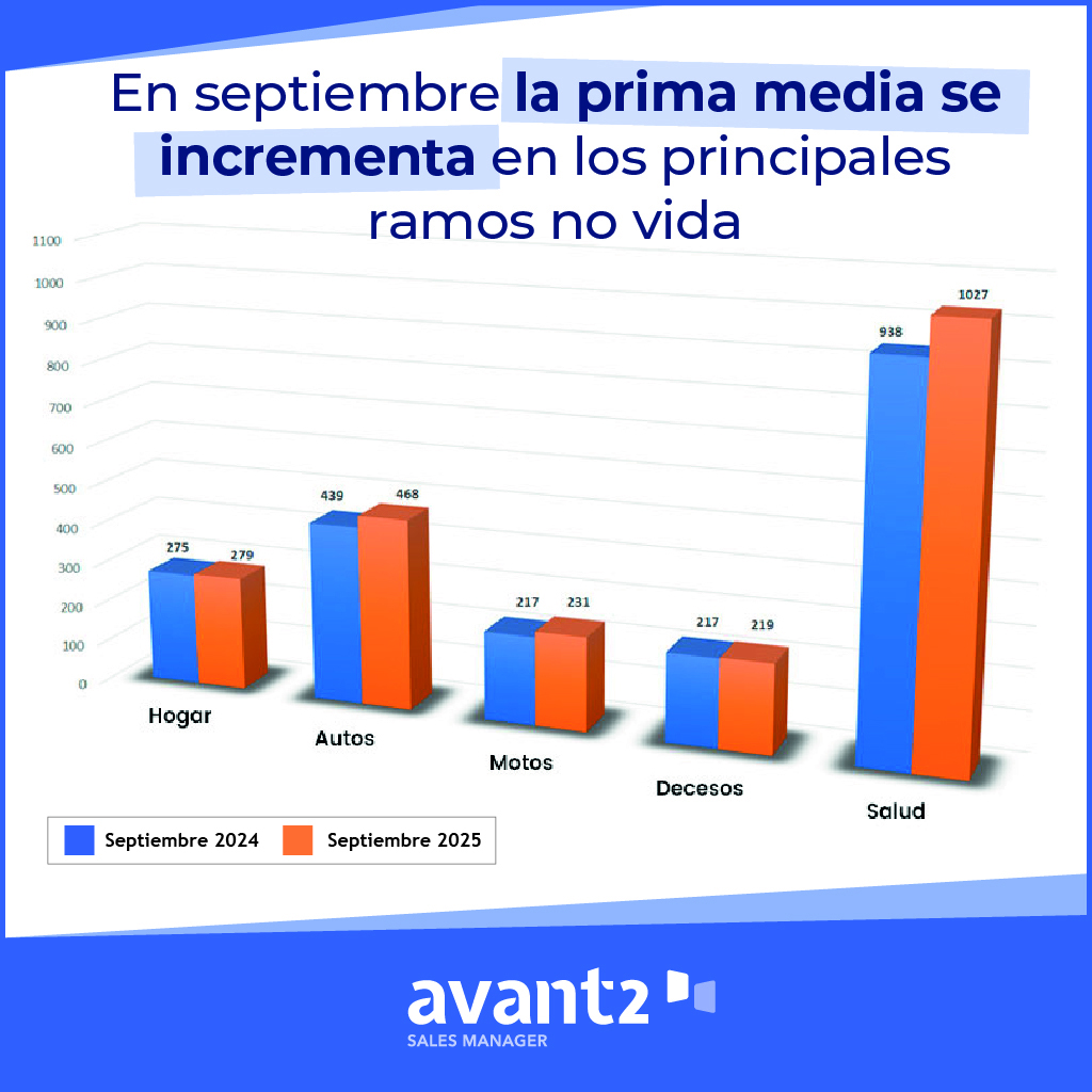 codeoscopic's tweet image. Aumenta la prima media de nueva producción en los principales ramos No Vida, en septiembre.
🏚️Hogar 1% ⬆️
🚗Autos 6% ⬆️
🛵Motos 12% ⬆️
🌅Decesos 1% ⬆️
🩺Salud 9% ⬆️
Análisis completo 👉ow.ly/vhfR50X4TOQ
#SectorAsegurador #Codeoscopic #Avant2SalesManager #VersusAnalytics