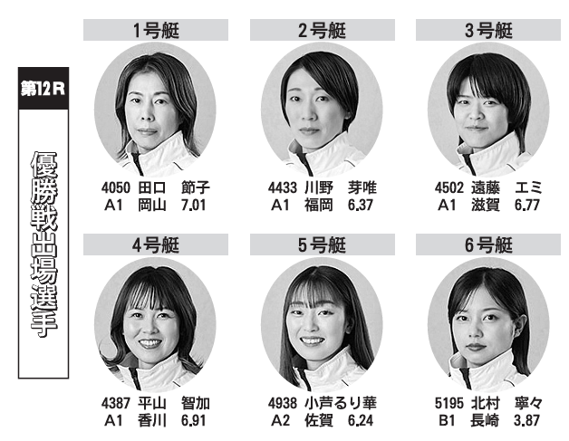 💗GⅢオールレディース競走💗
￣V￣￣￣￣￣￣￣￣￣￣￣￣￣￣
いよいよ‼第12Rは優勝戦👑✨

🔻メンバーはこちら🤗
1⃣号艇 #田口節子 選手
2⃣号艇 #川野芽唯 選手
3⃣号艇 #遠藤エミ 選手
4⃣号艇 #平山智加 選手
5⃣号艇 #小芦るり華 選手
6⃣号艇 #北村寧々 選手

#ボートレース大村
#ボートレース