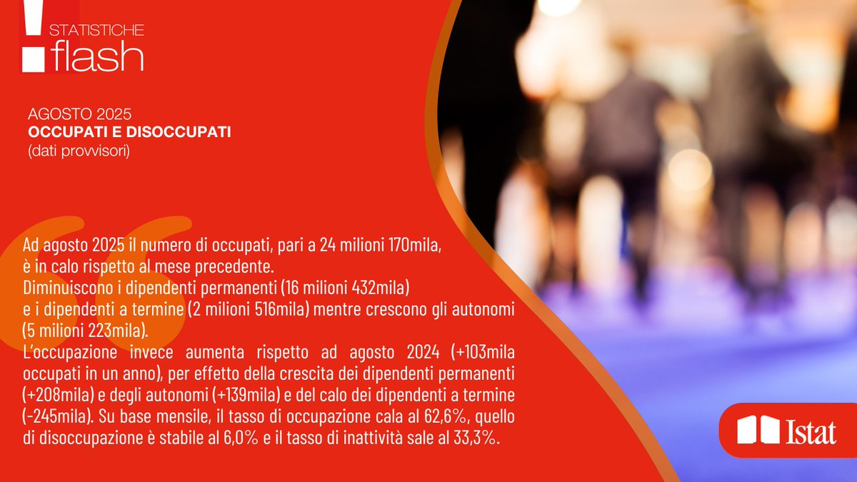 Ad agosto, su base mensile, diminuiscono gli occupati (-57mila) calano i dipendenti permanenti (-26mila) e a termine (-39mila), mentre crescono gli autonomi (+8mila). Tasso di disoccupazione stabile al 6,0%, quello giovanile al 19,3% (+0.6 p.p.)

istat.it/comunicato-sta…

#istat