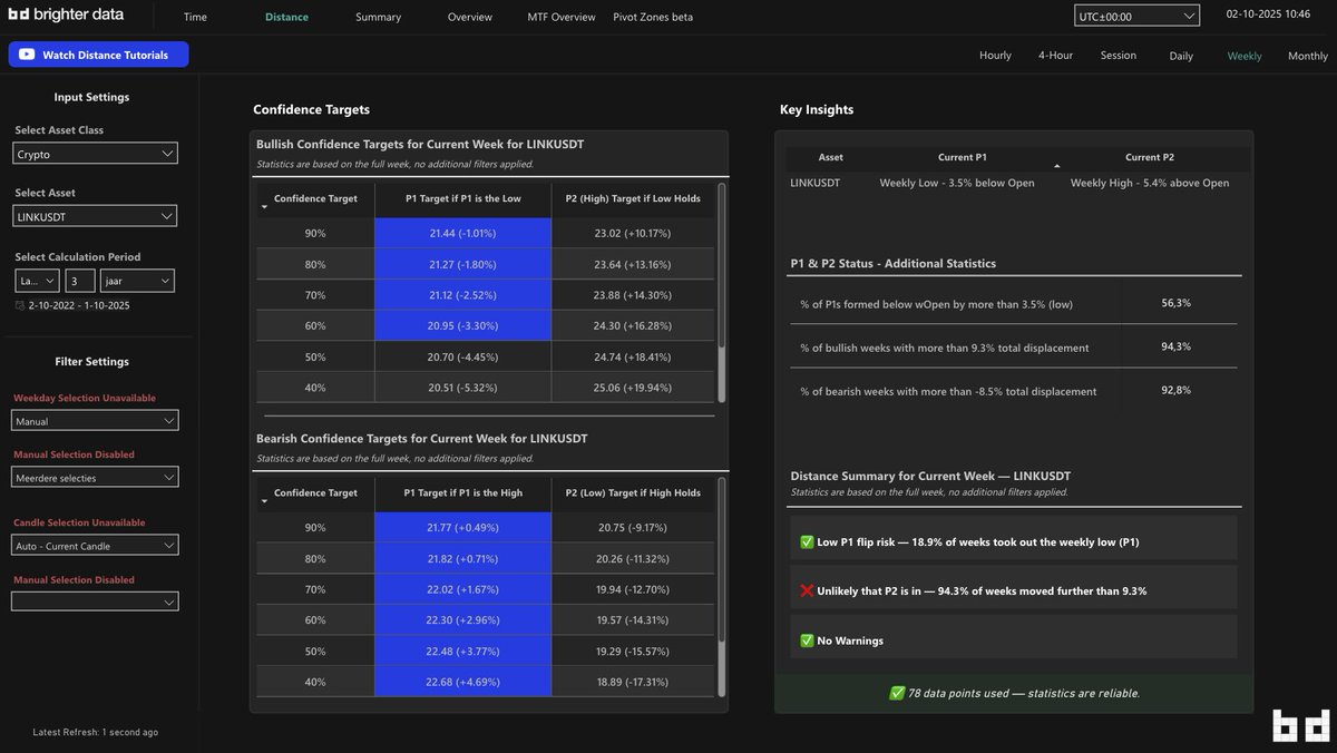 $LINK will likely trade towards $23.20 this week!

When we look at the time statistics for the current weekly candle, we can see that:
- Only 5.1% of weeks take out the low. 
- 83.3% of weeks form new pivots before the close.

The distance statistics showcase that: 
- 94.3% of