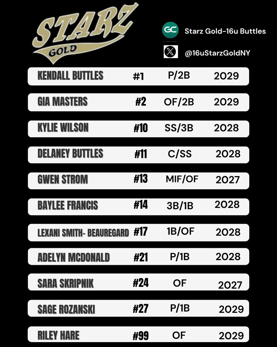 16uStarzGoldNY's tweet image. Starz Gold 16u- Buttles
2025-2026 Roster
Let's Go! 🔥🥎