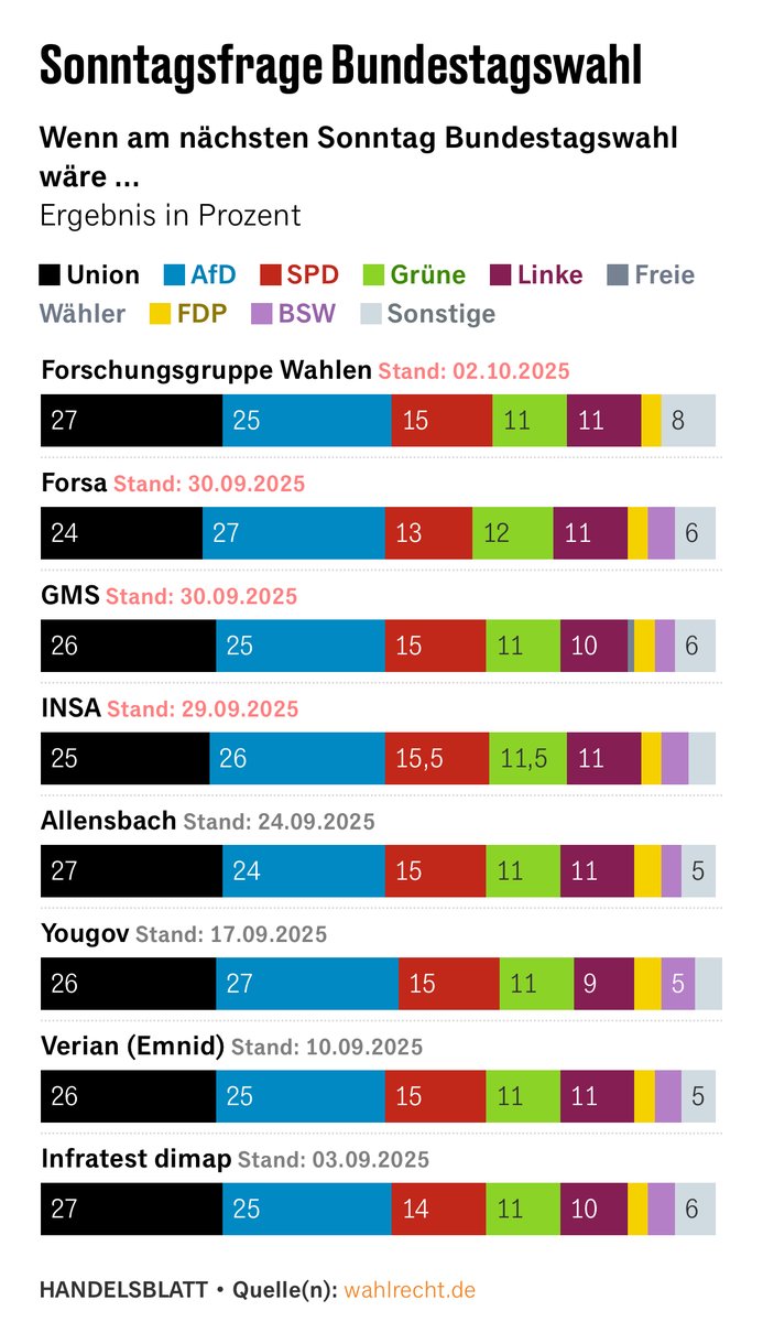Ich sag‘s mal so: Wenn Friedrich Merz (<a href="/_FriedrichMerz/">Friedrich Merz</a>) gern in der nächsten Bundesregierung unter Alice Weidel als Kanzlerin Verkehrsminister werden möchte, dann sollte er unbedingt 
- am aktuellen Kurs festhalten (1/3)