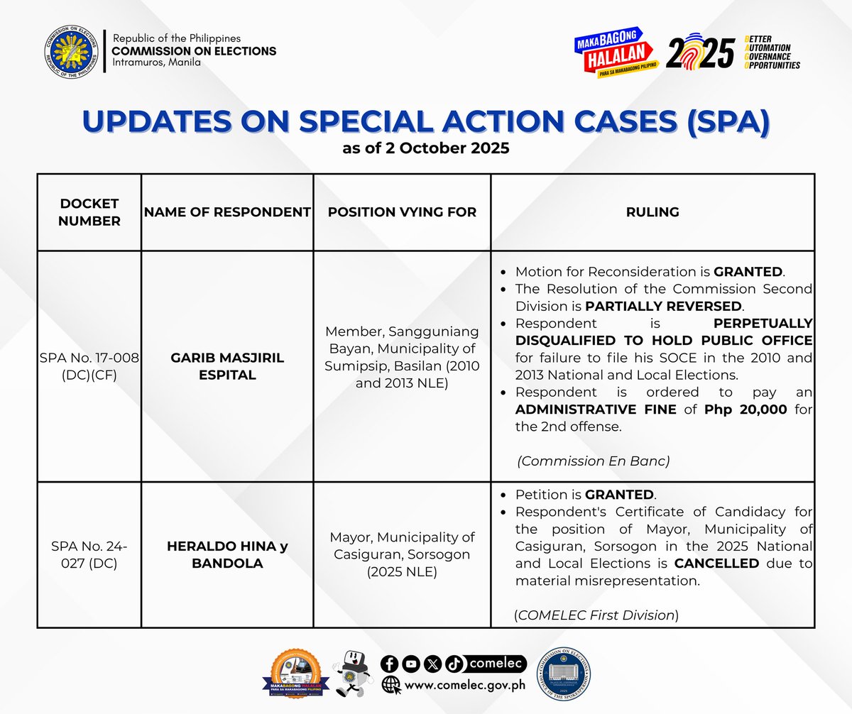 COMELEC's tweet image. 𝐂𝐎𝐌𝐄𝐋𝐄𝐂 𝐂𝐚𝐬𝐞 𝐔𝐩𝐝𝐚𝐭𝐞 | 𝐒𝐩𝐞𝐜𝐢𝐚𝐥 𝐀𝐜𝐭𝐢𝐨𝐧 𝐂𝐚𝐬𝐞𝐬 (𝐒𝐏𝐀)
as of 2 October 2025

#COMELEC
#2025NLE
#2010NLE  
#2013NLE