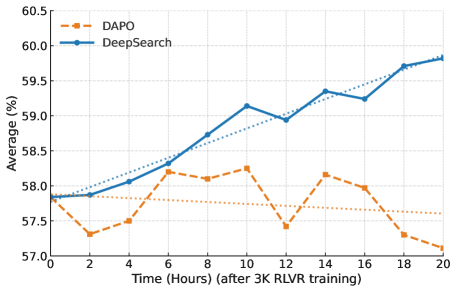 HuggingPapers's tweet photo. DeepSearch: New SoTA in LLM math reasoning with MCTS-guided training

This work from researchers at Stanford, RIKEN AIP, Amazon AWS &amp; more, integrates Monte Carlo Tree Search directly into RLVR training. It achieves 62.95% accuracy for 1.5B models with 5.7x fewer GPU hours. https://t.co/j1sWsGfnjt