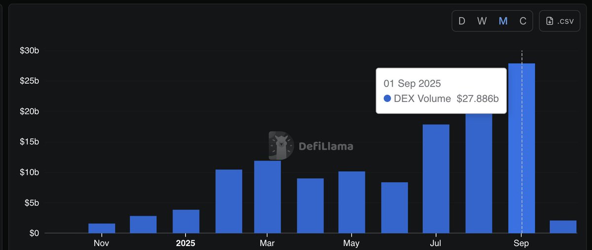 0xlowadka's tweet image. I want to express my happiness for @0xfluid and their parabolic, well-deserved success! 🌊

Just look at the numbers and milestones:

- $27.88B monthly volume
- $3.8B daily volume on Sept 25
- Trillions (@Plasma) integration
- $5.8B total exposure (incl. Solana)
- Arbitrum DRIP…