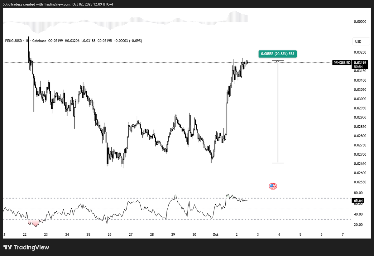 SolidTradesz's tweet image. I bullposted the $PENGU bottom again a few days ago when other people were busy fudding 

We are up 20% since then 

I won't stop bullposting until one penguin coin touches $1

We're so early

Penguin world domination commences