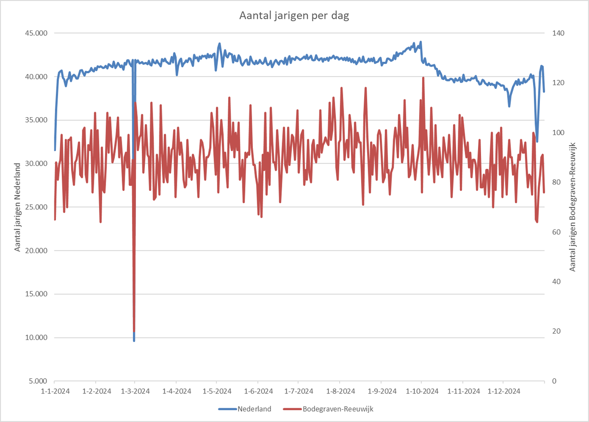 Van harte gefeliciteerd! Waar in heel Nederland de meeste mensen jarig zijn op 30 september, is dat in <a href="/gem_BR/">Bodegraven-Reeuwijk</a> op 2 oktober.