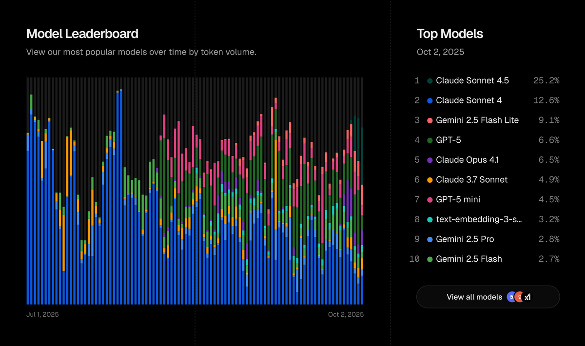 vercel ai gateway leaderboard