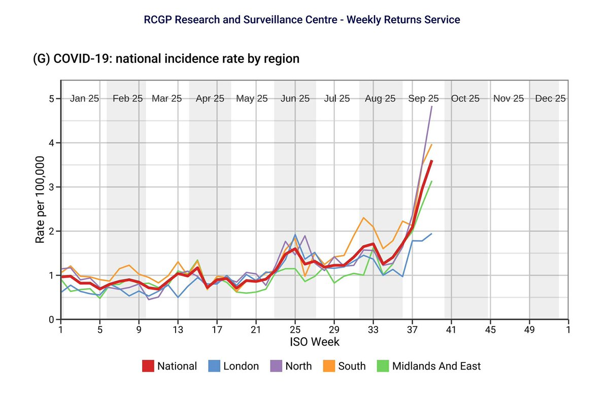 SARS-CoV-2 Primary Care Surveillance in England

Data from the RCGP sentinel surveillance system (~2k GP Practices) to Week 39, ending 28 September 2025.

The national average COVID-19 incidence rate for England has risen by 20% in the last reported week...

(RCGP data &amp; chart)