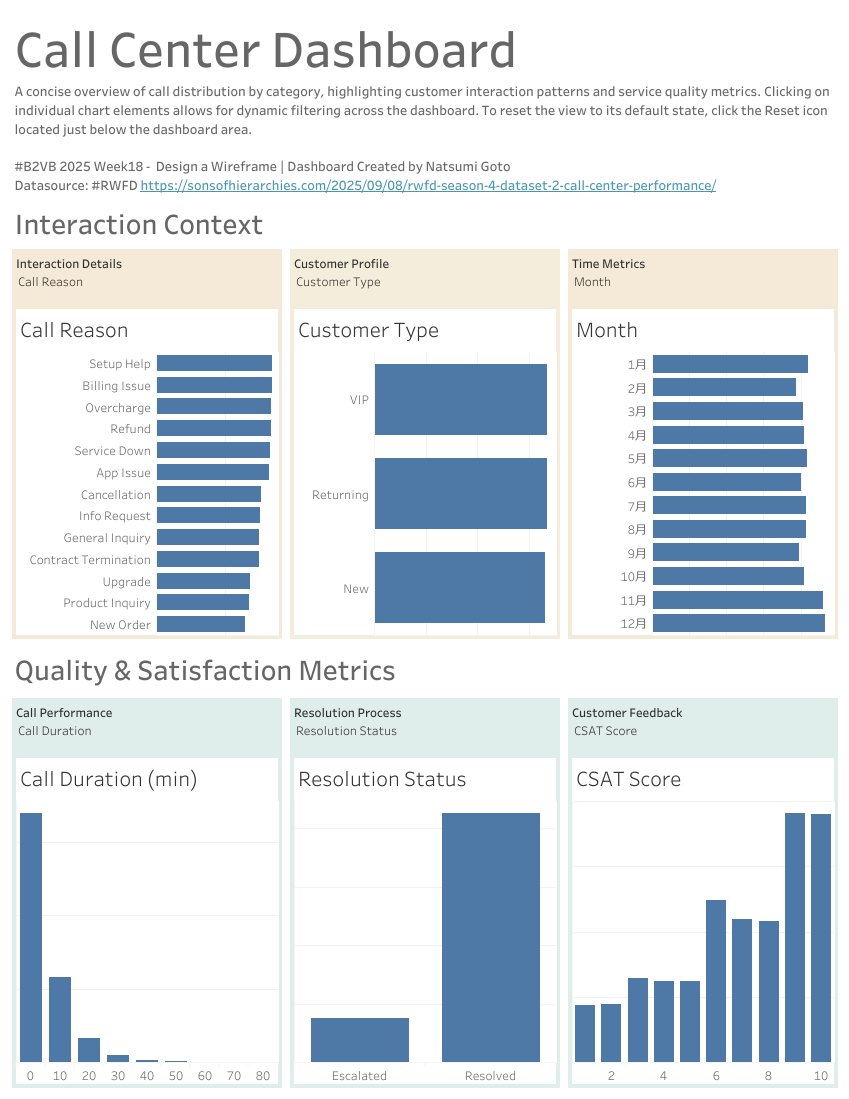 Natsumi_gt_data's tweet photo. Call Center Dashboard
#B2VB 2025 Week18 - Design a Wireframe
#RWFD
The final outcome differed from the wireframe I originally envisioned.
Thank you! @ReadySetData @datavizfairy @VizWithVictory and Mark Bradbourne
https://t.co/0GFiiEBkYb @tableaupublic https://t.co/1HtTm7Nt3T