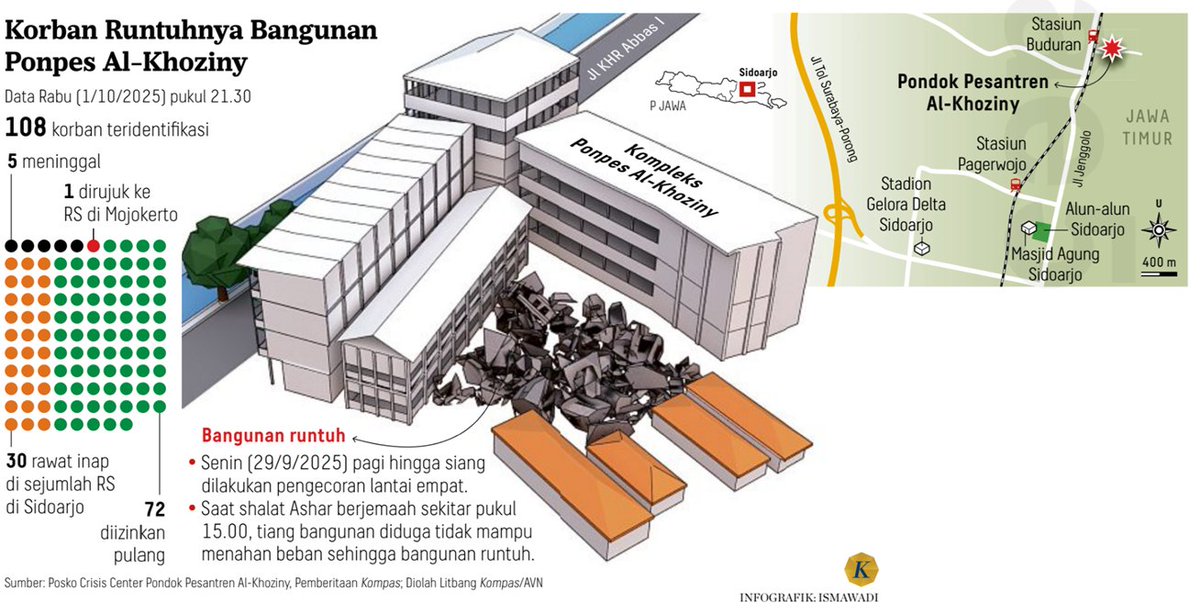 Korban runtuhnya bangunan Pondok Pesantren Al Khoziny

Sumber: Kompas, 2-10-2025