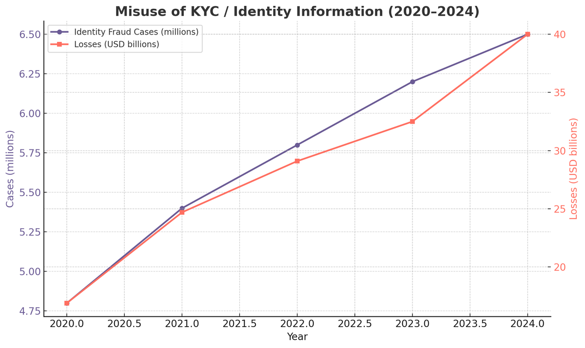 webthree03's tweet photo. 🚨 Over the past 5 years, misuse of KYC data has skyrocketed:

Millions of identities stolen

Billions lost to fraud

Sensitive docs leaked in hacks

The problem? Centralized KYC = single points of failure.

Solution?👇 https://t.co/SOOnZ4qb7t