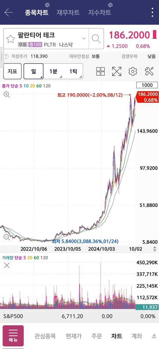 팔란티어 장기 주가 변동 관련 이미지