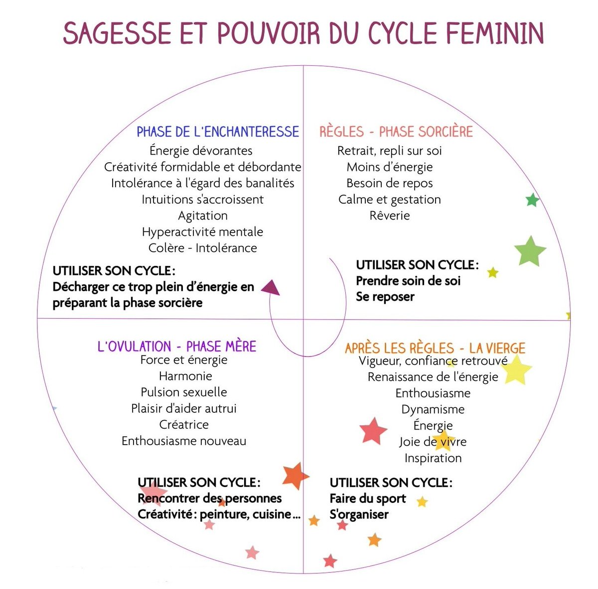 Arsistaytuned's tweet image. Si l’homme pouvait montrer le tableau du cycle menstruel de sa femme, est-ce que cela ne permettrait pas à celle-ci de comprendre qu’il subit lui aussi les effets de ses hormones, et qu’elle devrait apprendre à se canaliser selon ses propres périodes,