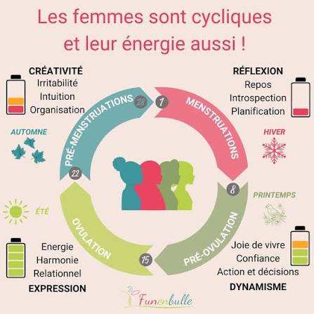 Arsistaytuned's tweet image. Si l’homme pouvait montrer le tableau du cycle menstruel de sa femme, est-ce que cela ne permettrait pas à celle-ci de comprendre qu’il subit lui aussi les effets de ses hormones, et qu’elle devrait apprendre à se canaliser selon ses propres périodes,