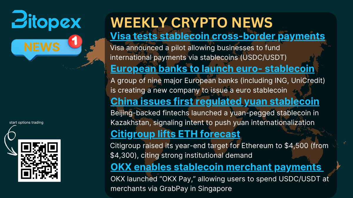 BitopexIO's tweet image. 🌍 Weekly Crypto News Recap

🔹 Visa tests stablecoin cross-border payments with USDC/USDT pilot 🌐
🔹 European banks (ING, UniCredit &amp;amp; more) plan euro stablecoin 💶
🔹 China launches first regulated yuan stablecoin in Kazakhstan 🇨🇳
🔹 Citigroup raises ETH target to $4,500 on…