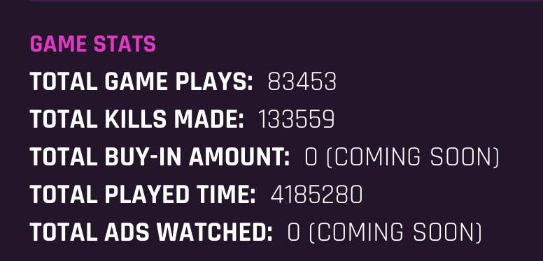 bullarenaSOL's tweet photo. 👥 1,295 total registered
🔥 1,200 active registered

🎉 We broke 1K Active Users 

⸻

In-Game Stats (last 24h)
• 298 users played at least once
• 136 users played 10+ times
• 10,458 total games played
• 134 hours spent in-game
• Avg. User "in-game" time = 29:49 min
• 21,000 total sessions
• Peak = 39 real players online at same time

⸻

Works Done Yesterday:
• ✅ Latency / ping-trail update pushed
• ✅ Random zone-disappear bug fixed
• ✅ Random error-screen bug fixed
• 🛠 Tester-Team almost assembled (beta access + direct dev line)

TOTAL STATS: