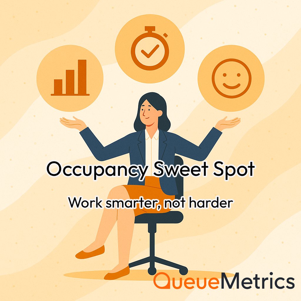 queuemetrics's tweet image. Occupancy Sweet Spot

High occupancy isn&apos;t always efficient.
QueueMetrics helps you balance:

• SLA vs. wait times
• Team workload
• Burnout risk

Smarter staffing starts here:

queuemetrics.com/qmlive-request…

#CallCenter #WorkforceManagement #ContactCenter #Asterisk #FreePBX