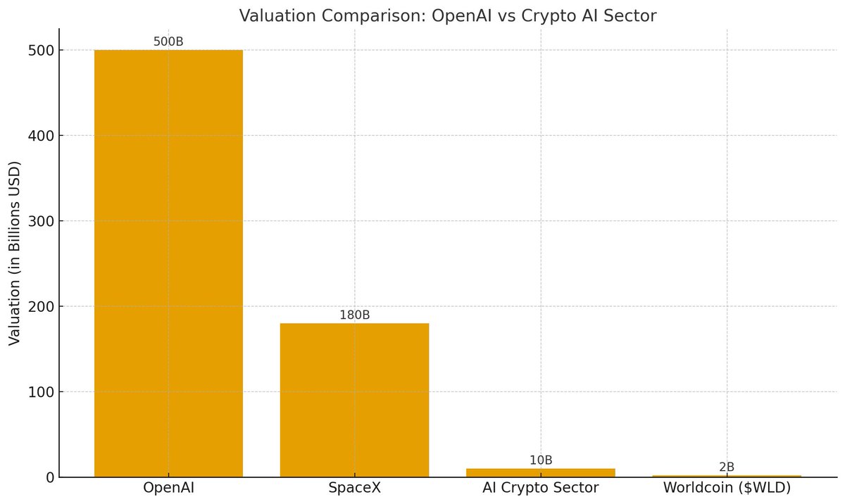 🚨 OpenAI just hit a $500B valuation — now the most valuable startup on Earth.
Built by Sam Altman.

Meanwhile…
🧠 AI crypto sector: $10B
🌐 $WLD: $2B

This mismatch won’t last.
Repricing is inevitable. 🚀

#WLD #AIcrypto #Worldcoin #OpenAI #FOMO