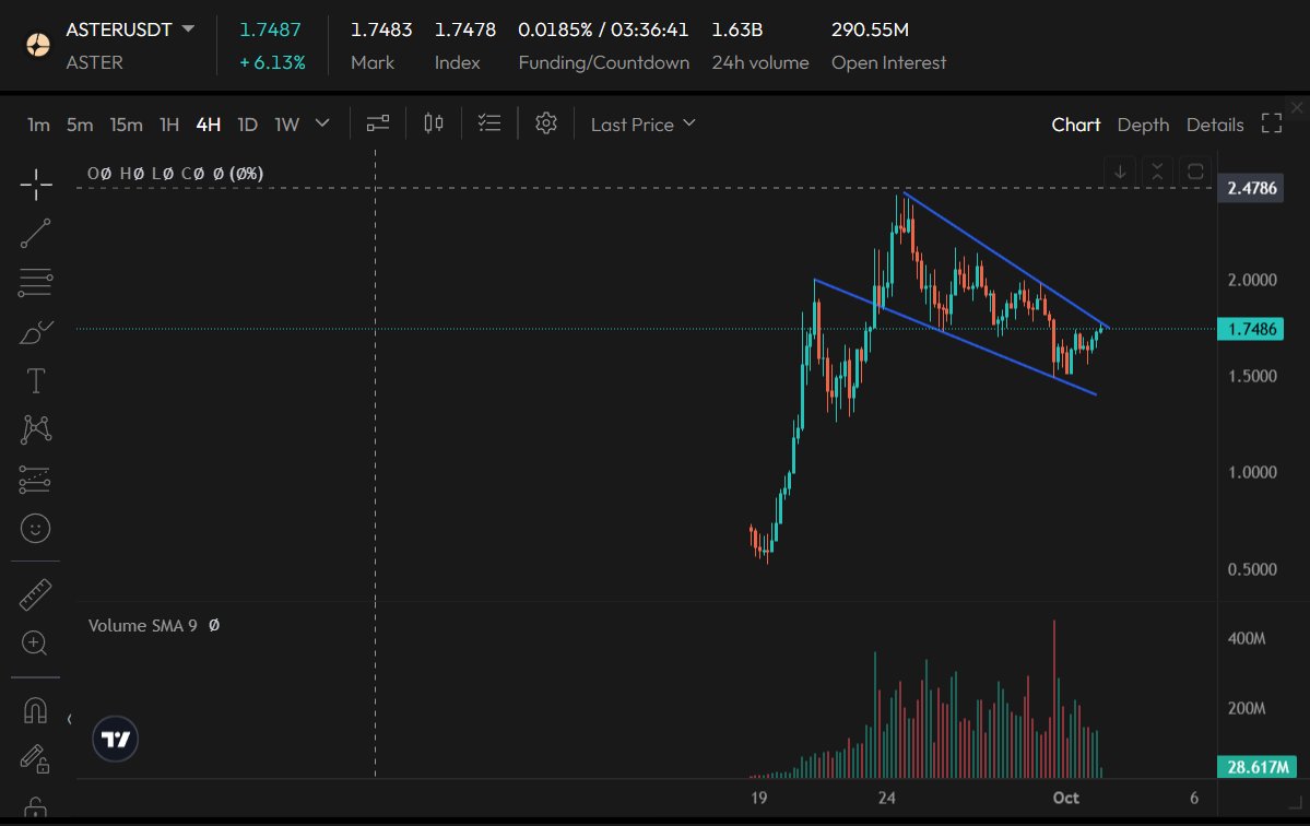 ASTERUSDT formed a bull flag.
Pole: $0.40 → $2.48 (+2.08).
Possible breakout from $1.75–1.80.
Targets: $2.10 → $2.48 → $3.5–3.8.
Invalidation below $1.50.
<a href="/Aster_DEX/">Aster</a> <a href="/cz_binance/">CZ 🔶 BNB</a>
