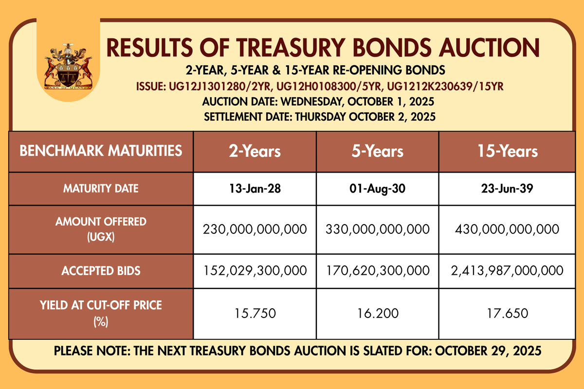 BOU_Official's tweet photo. PRESS RELEASE: Results of  Government Securities Treasury Bonds
2-YEAR RE-OPENING , 5-YEAR RE-OPENING & 15-YEAR RE-OPENING BONDS                                       

ISINs:UG12J1301280 13-JAN-2028, UG12H0108300 01-AUG-2030,  UG12K2306393 23-JUN-2039

AUCTION DATE: 01-OCT-2025. SETTLEMENT DATE 02-OCT-2025
For the full results, please visit https://t.co/dbuUPRymXD

Please note: The next Treasury Bonds Auction is slated for October 29, 2025.