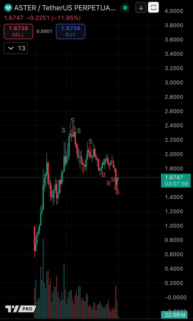 Just longed on $ASTER.
 
One of my favorite charts to trade.
 
New asset + high volume + euphoria is the perfect chart to trade, brings great price action, big swings, big profits.