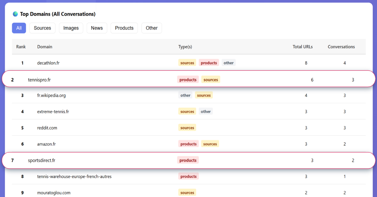 resoneo's tweet photo. 🚀 Découvrez la nouvelle extension Chrome signée @5eg  : ChatGPT Response Analyzer.
Analysez les requêtes SearchGPT, identifiez les domaines cités, produits mis en avant, carrousels activés… le tout en temps réel.
🔗 Testez le plugin Chrome ici : https://t.co/iK0OInt5Ul https://t.co/bHQSIjX6MH