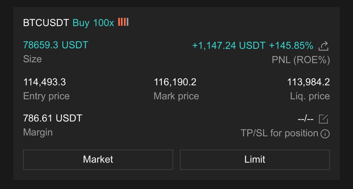 Sometimes a 100x leverage pays off.
 
Send $BTC to $200k with haste.
