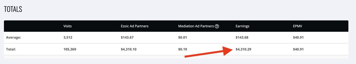 HuuVanTran's tweet image. [Income Report, Sept 2025📊📉📈]

In Sept 2025, our team (+ me) made $12,054.45 in revenue from 325,000+ sessions, that’s a -27% traffic drop compared to August.
Thanks to higher RPMs from @mediavine and especially @ezoic, we still ended up making a bit more than last month, with…